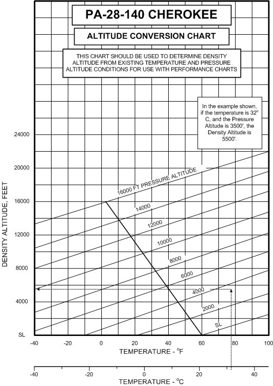 Flight Operations, Pressure and Density Altitude, Langley Flying School